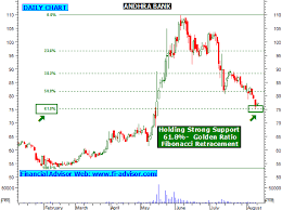 Andhra Bank Share Tips Technical Analysis Chart Intraday