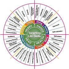 Building Skills Life Skills Life Skills Coping Skills