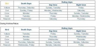 Pancha Pakshi 5 Bird Shastra Method Of Prediction