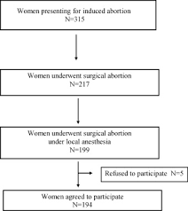 A Prospective Study Of The Frequency Of Severe Pain And Predictive Factors In Women Undergoing First Trimester Surgical Abortion Under Local Anaesthesia European Journal Of Obstetrics And Gynecology And Reproductive Biology