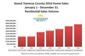 2016 Grand Traverse County Year End Home Sales Oltersdorf