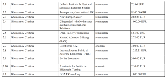 Calculator pentru a converti banii în liră sterlină (gbp) la şi din leul moldovenesc (mdl) folosind rate de schimb actualizate la zi. Agora Venituri Anuale De Un Milion De Lei È™i Trei Apartamente Cat CaÈ™tiga Cristina Gherasimov Inainte De A Deveni Consiliera Maiei Sandu