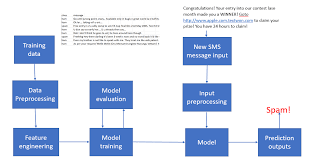 Develop A Nlp Model In Python Deploy It With Flask Step By Step Text Analysis Nlp Ai Machine Learning