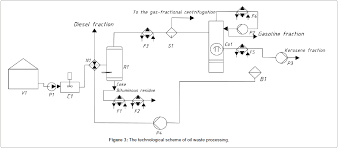 Refineries because of refinery processing gain. Technological Processing Of Oil Waste Omics International