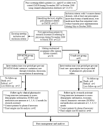 Study Design And Patient Enrollment Flow Chart