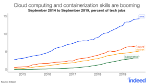To filter salaries for engineer in malaysia, sign in or register. 2020 Tech Salary Study Pegs Cloud Engineer At 128 347 Virtualization Review