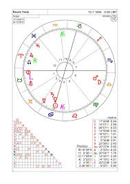 Nikola Tesla Natal Chart Nicolas Tesla Nikola Tesla Tesla
