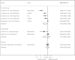 Did they somehow miss it? Effects Of Certification Schemes For Agricultural Production On Socio Economic Outcomes In Low And Middle Income Countries A Systematic Review Oya 2017 Campbell Systematic Reviews Wiley Online Library
