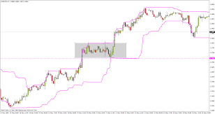 Basically, this channel indicator is for trading breakouts, by paying attention to the highest price level of 20 days and the lowest price of 20 days. Donchian Channel And Other Breakout Methods Forex Factory