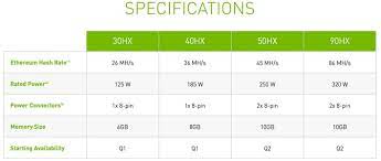 Those products shouldn't be considered graphics cards, in fact these cards will be similar to pascal p10x series which were available through aibs exclusively for mining. Nvidia Cmp 40hx And 30hx Crypto Mining Gpu Architecture Allegedly Revealed Hothardware