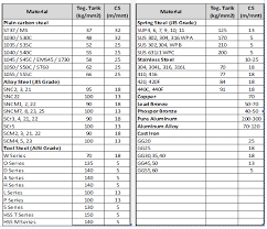 37 Credible Material Cutting Speed Chart