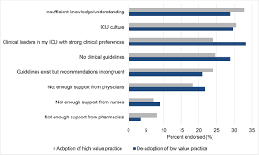 Barriers and facilitators to adopting high value practices and de-adopting  low value practices in Canadian intensive care units: a multimethod study