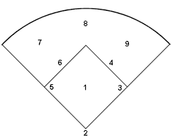 We want two players in position to catch every throw; Https Www Startwithabook Org Content Pdfs Keepingscore Baseball Pdf