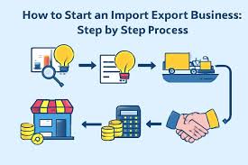 Import Export Business Plan, Cost, License & Profit Explained