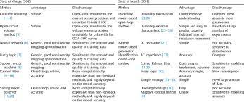 Advantages And Disadvantages Of Existing Soc And Soh Estimation Methods Download Table