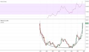 Moil Stock Price And Chart Bse Moil Tradingview