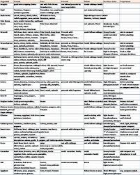 herbs table chart pdf a herbs in 2019 companion