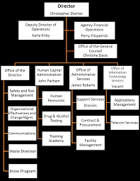 DPW Responses to the FY2015 Performance Oversight Questions