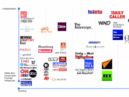 infowars chart classifies media outlets by how tyrannical