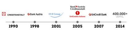 Swift code / bic (bank identifier code) details for hyvedemm488. History