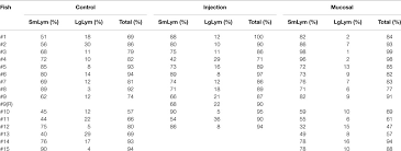 Frontiers Dnp Klh Yields Changes In Leukocyte Populations