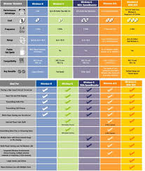 60 unique wireless standards comparison chart