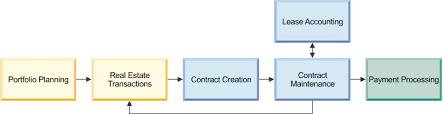 Real Estate Process Flows