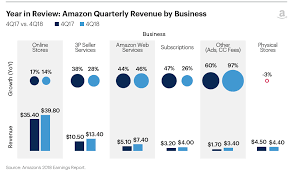 Quick Take Amazons Earnings Signal Shift To Services