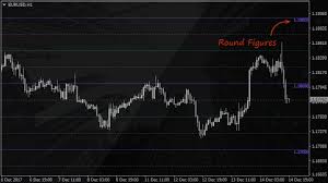 Round Number Indicator Mt4 Sense Of Whole Levels On Forex