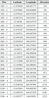 The other four are both polar circles (the arctic circle and the antarctic circle) and both tropical circles (the tropic of cancer and the tropic of capricorn). Latitude Longitude And Elevation Of The Eungella Biodiversity Study Plots Download Scientific Diagram
