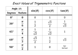 sin cos tan special angles chart trigonometric values for