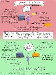 pin on cognitive load theory