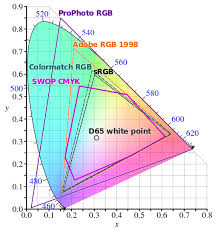 comparison of some rgb and cmyk color gamut on a cie 1931 xy