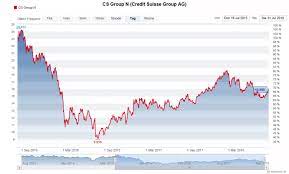 Experte sagt, sie ist „die disruptivste aktie der welt! Credit Suisse Kann Man Mit Der Cs Aktie Doch Noch Glucklich Werden Cash
