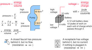 Water Circuit Analogy To Electric Circuit