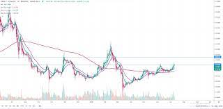 View tron (trx) price prediction chart, yearly average forecast price chart, prediction tabular data of all months of the year 2021 and all other cryptocurrencies forecast. Tron Trx Price Prediction Market Cap Trading Live Chart Analysis Volume Trades Targets