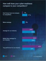 Too Many Uk Firms Think Their Cybersecurity Is Tops Fico