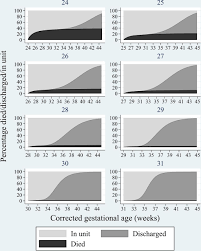 Sometimes, premature babies have to stay in the hospital for a long time. Estimating Neonatal Length Of Stay For Babies Born Very Preterm Adc Fetal Neonatal Edition