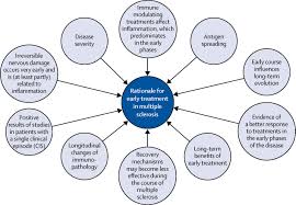 Over time, it can lead to vision problems, muscle weakness, loss of. Evolving Concepts In The Treatment Of Relapsing Multiple Sclerosis The Lancet