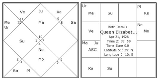 Queen Elizabeth Ii Birth Chart Queen Elizabeth Ii Kundli