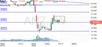 Latest national australia bank ltd (nab:asx) share price with interactive charts, historical prices, comparative analysis, forecasts, business profile and more. Australia And New Zealand Banking Group Ltd Anz Historical Prices Investing Com Au