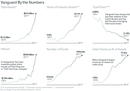 Jack Bogle Profile Vanguard Historical Chart In Barrons