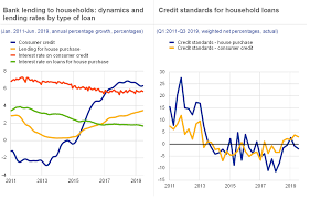 Prior to 2015, that interest rate was referred to as the base lending rate (blr). Financial Stability Review November 2019