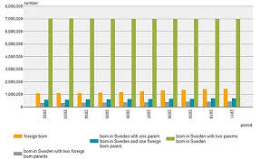 Immigration To Sweden Wikipedia