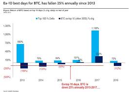 In the log chart, the crypto price is scaled according to percent changes, so if two price changes are different in absolute value yet equal in percentage, they will both be represented by the same vertical shift on the log scale. Hodl Bitcoin Historically Generates Its Yearly Gains In 10 Days Says Tom Lee Coin News Telegraph