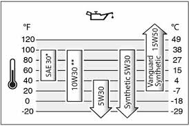 What Type And How Much Oil For My Lawn Mower Briggs