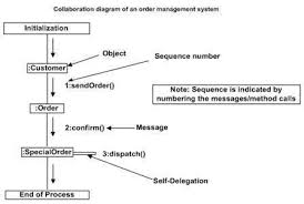 Uml Quick Guide Tutorialspoint