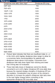 Divalproex To Divalproex Extended Release Conversion