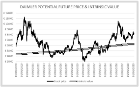 daimlers stock crash analysis and investment thesis sven