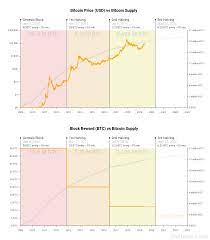 Why halving will make bitcoin go upwards? Halving In A Nutshell Bitcoin